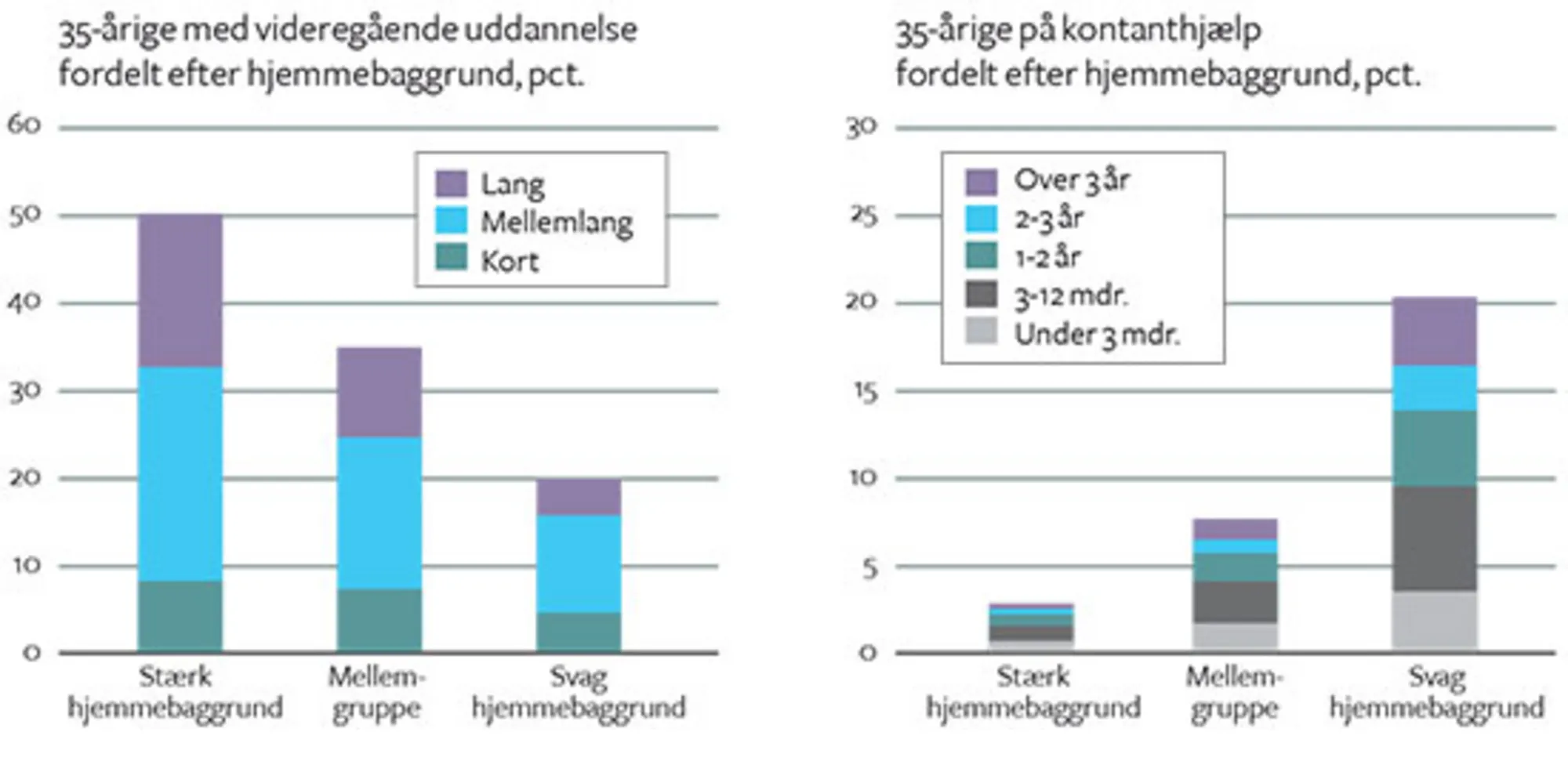 Figur 1.2 Den sociale arvs betydning
