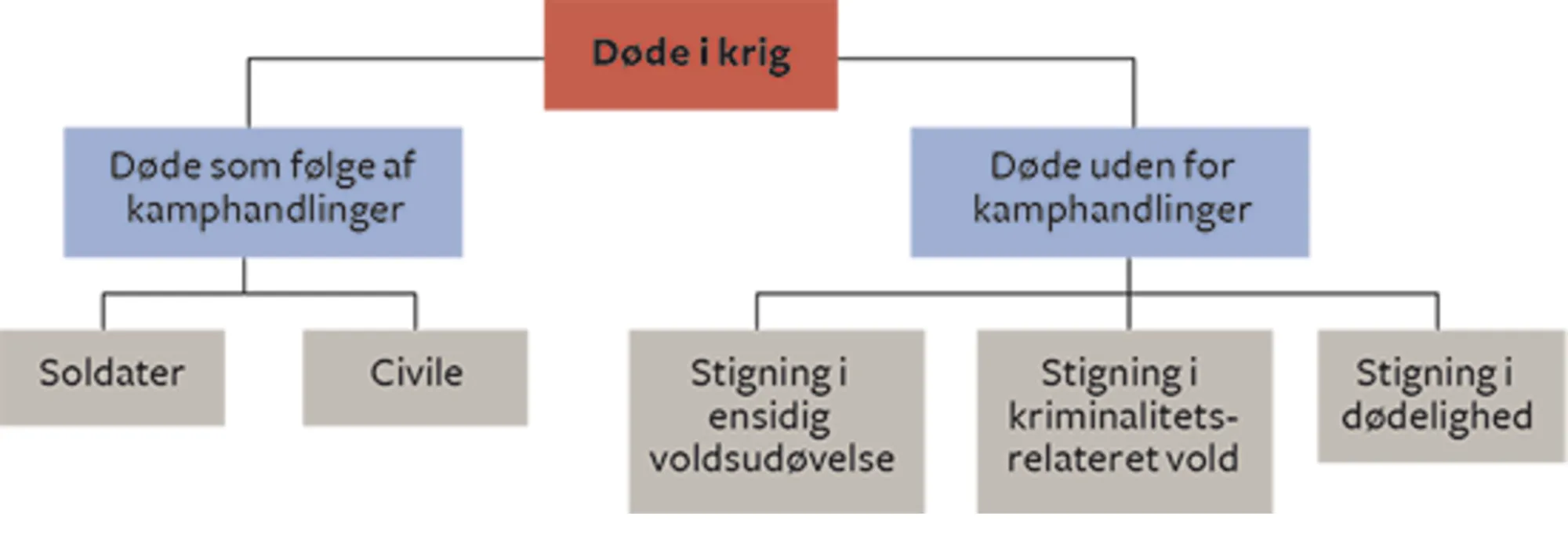 Figur 1.2 Døde som følge af krig