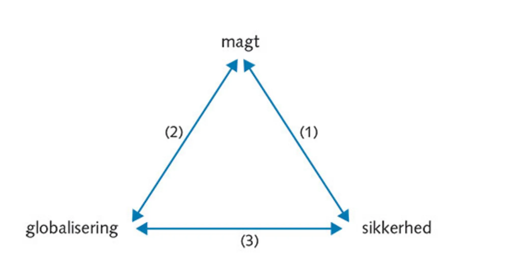 1.16: Sammenhængen mellem bogen nøglebegreber