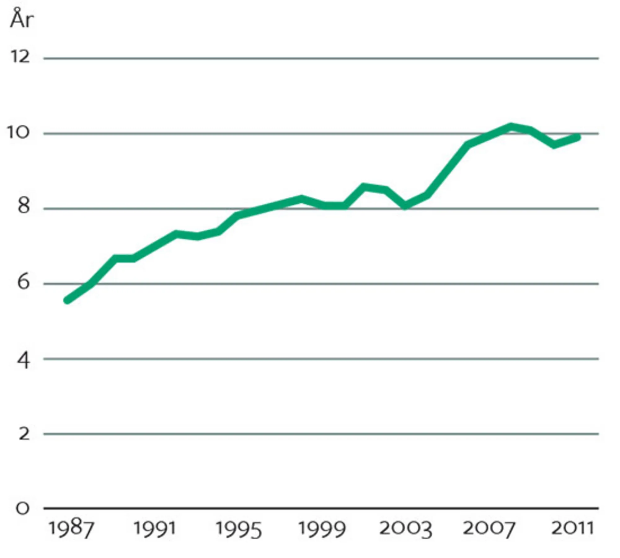 Figur 1.3 Forskellig middellevetid for mænd mellem højeste og laveste indkomstkvartil