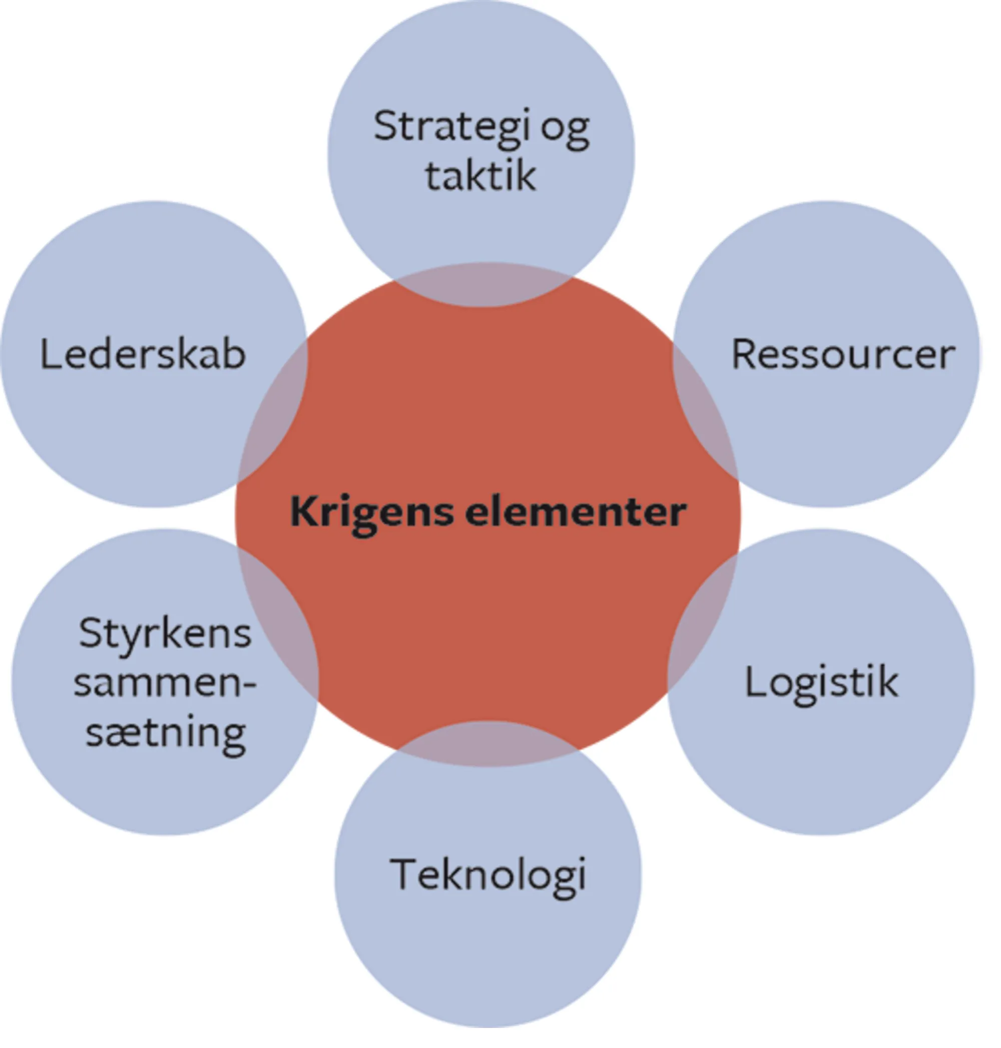Figur 1.3 Krigens elementer