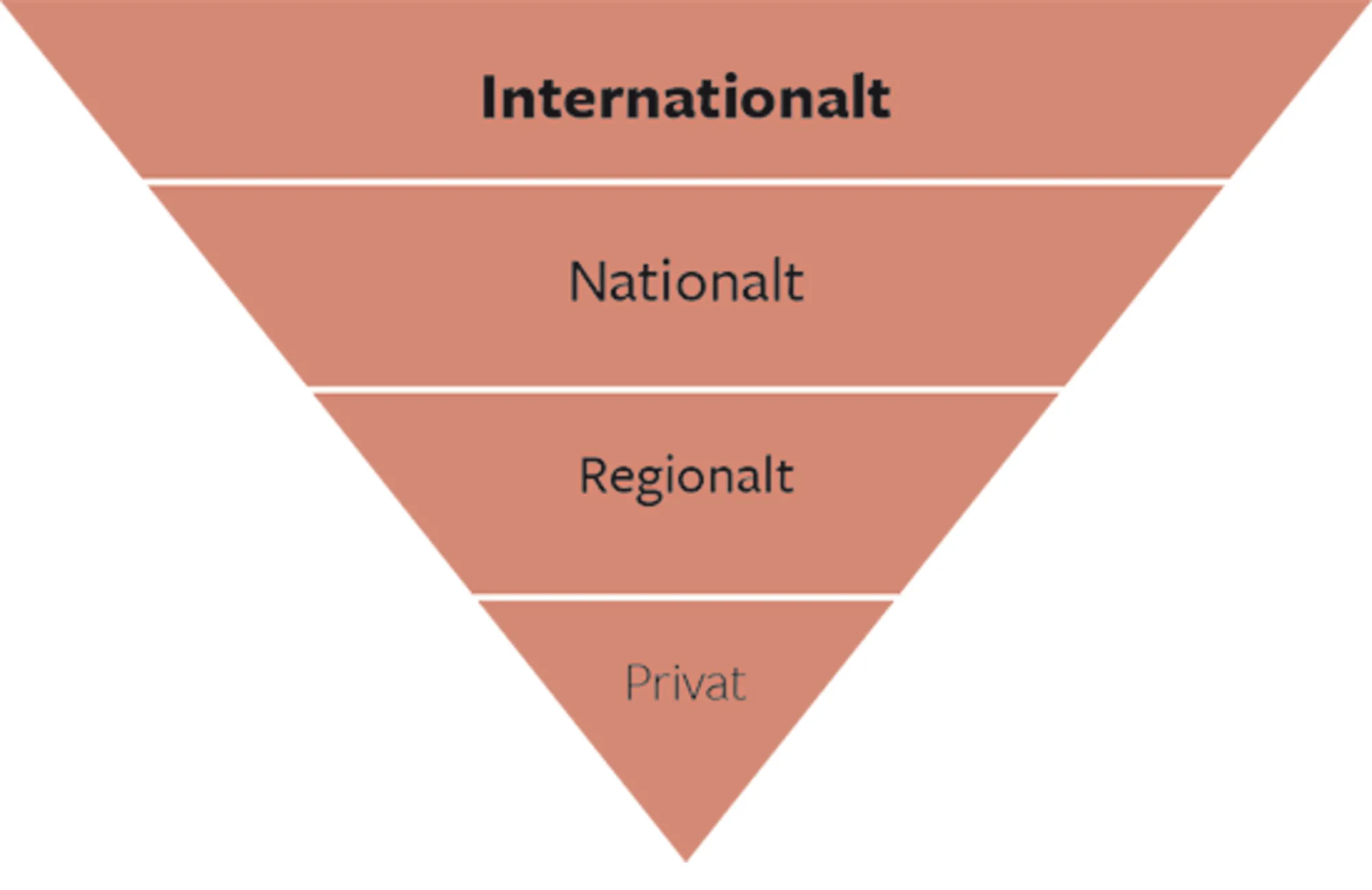 Figur 1.5 Model for erindringsniveauer