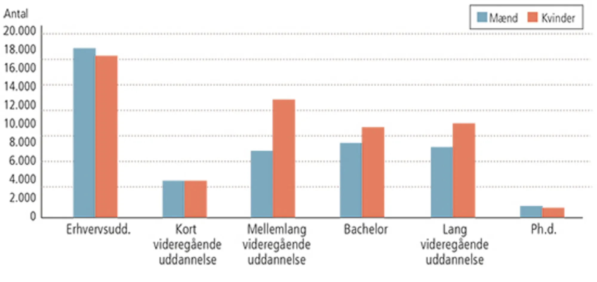 1.9: Fuldførte uddannelser fordelt på mænd og kvinder