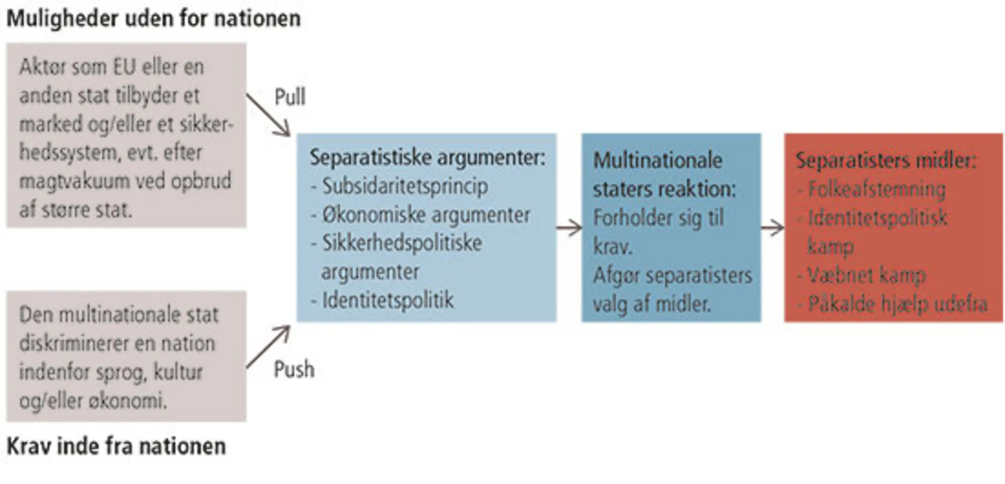 Figur 10.1 Separatistmodellen
