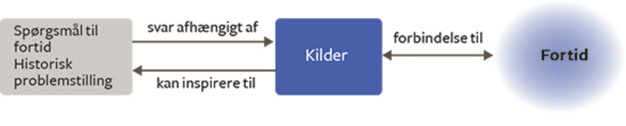 Figur 10: Historisk metode 1