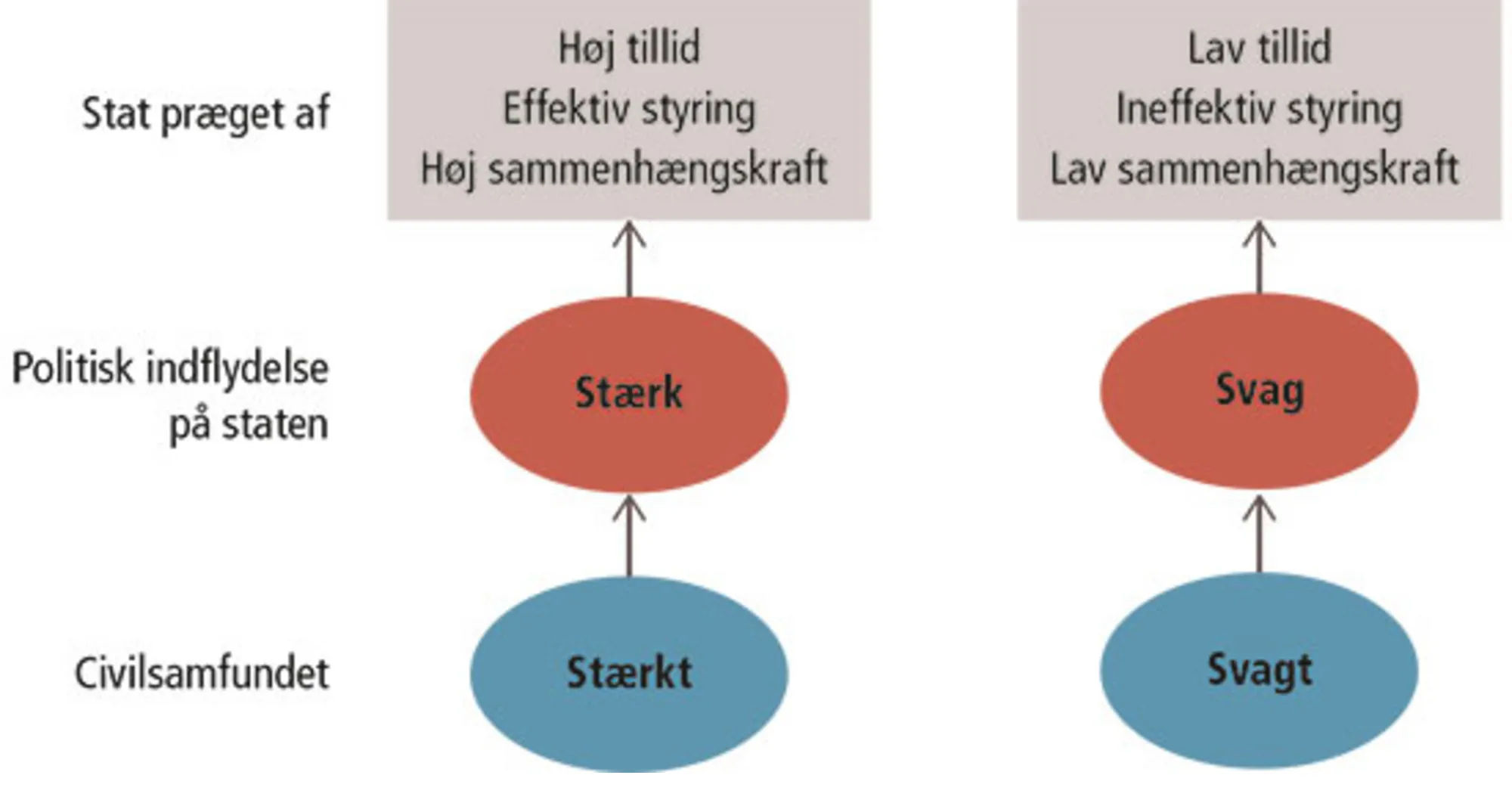 Figur 11.1 Civilsamfundet kan skabe tillid