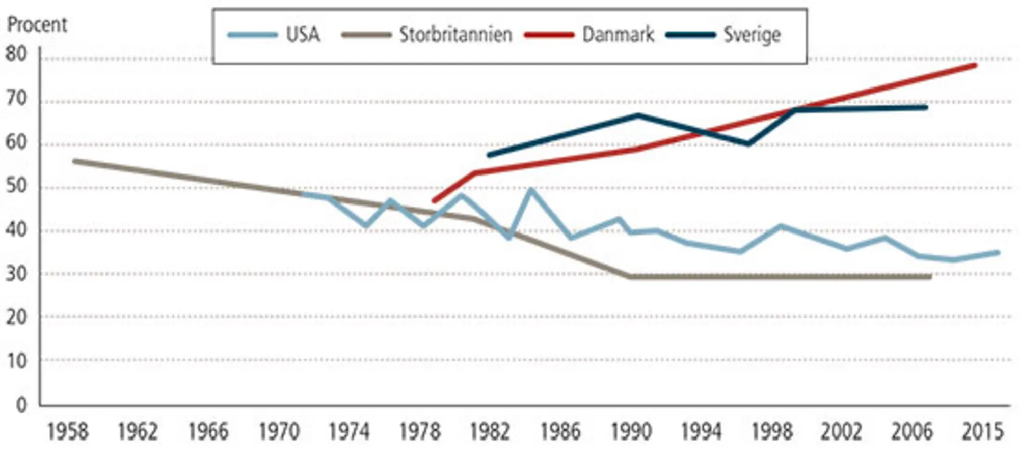 Figur 11.2 Udviklingen i tillid