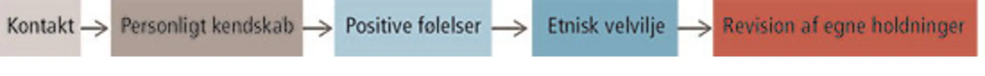 Figur 11.4 Kontaktteorien