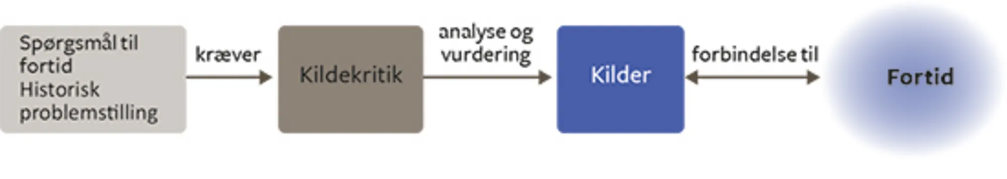Figur 11: Historisk metode 2