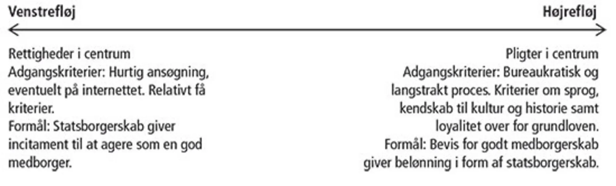 Figur 12.5 Ideal om statsborgerskab for værdipolitisk venstrefløj og højrefløj
