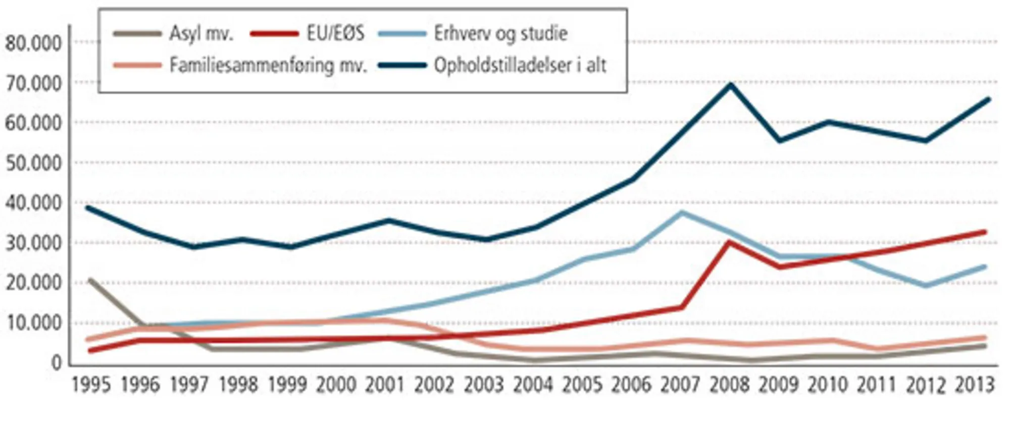 Figur 12.3 Udviklingen i opholdstilladelser 1995-2013