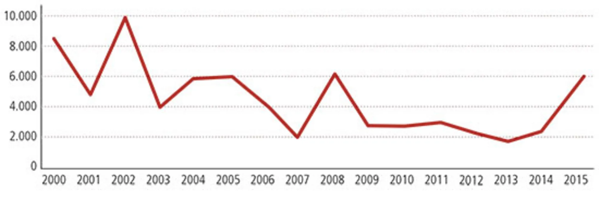 Figur 12.4 Dansk indfødsret 2000-2015