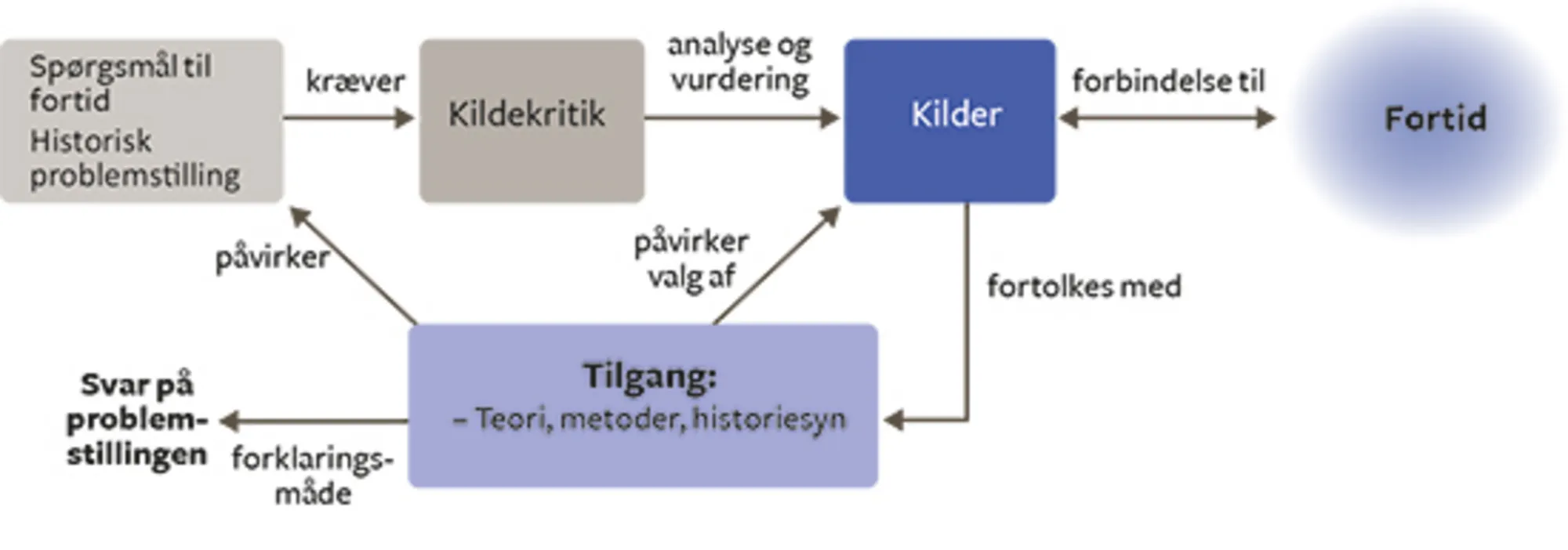 Figur 13: Historisk metode 3