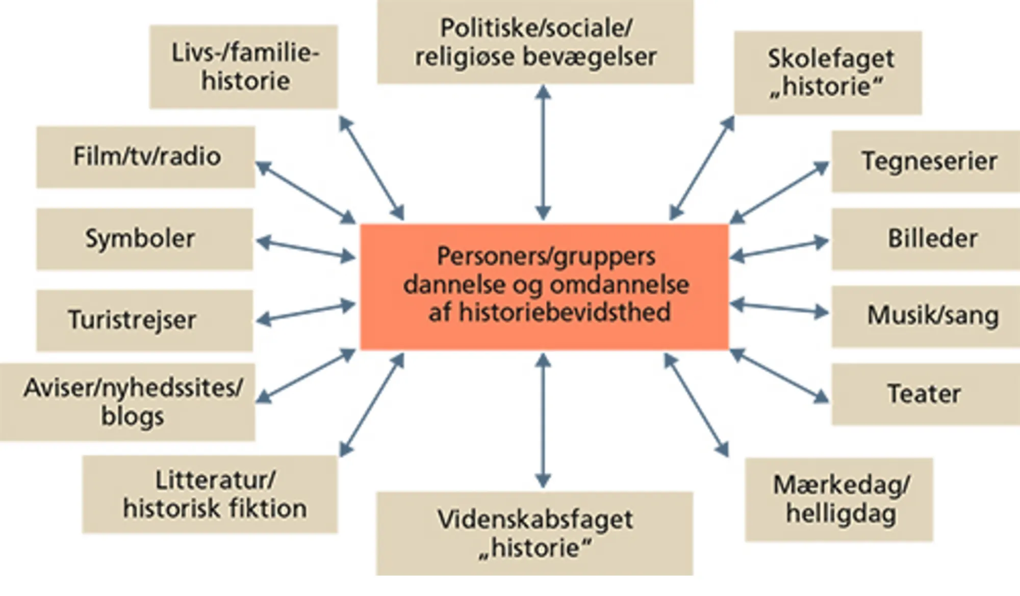 Dannelse af historiebevidsthed