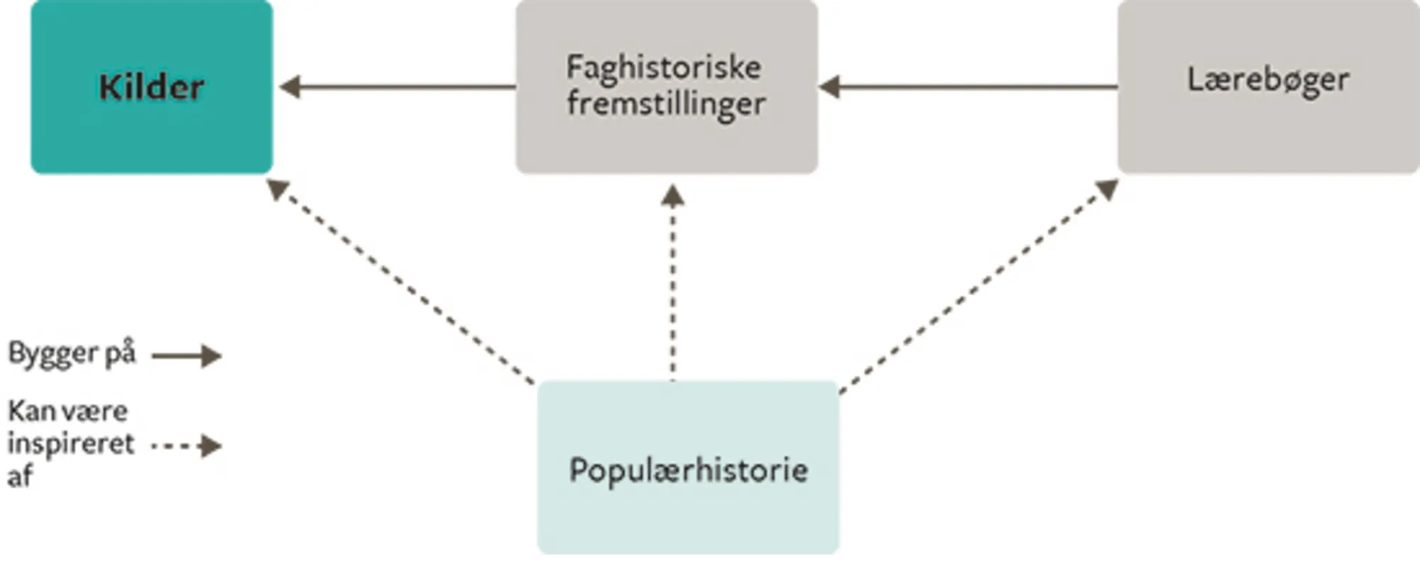 Figur 14: Forholdet mellem de forskellige materialetyper