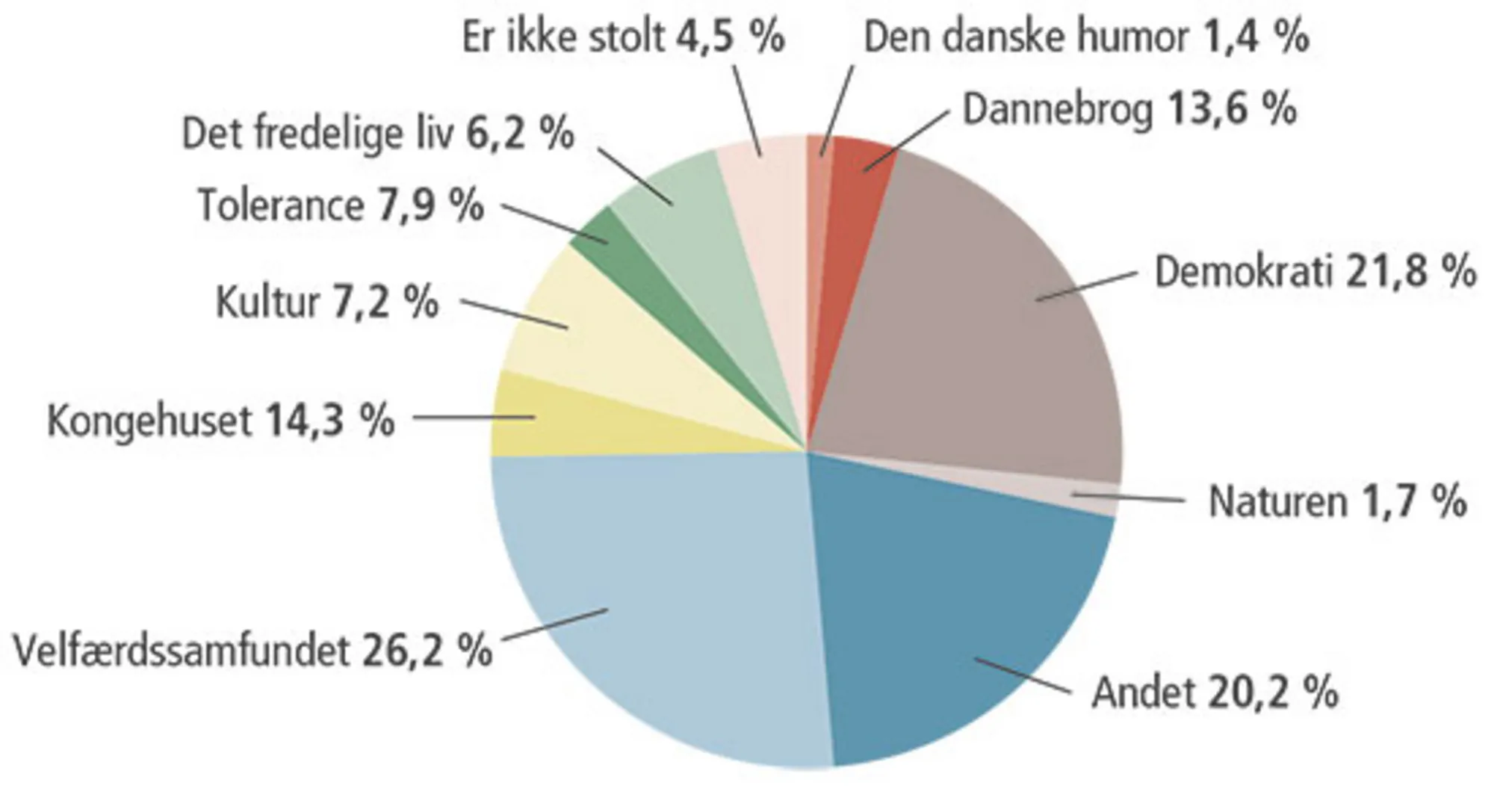 Figur 14.1 ”Hvad er du mest stolt af ved at være dansker?”