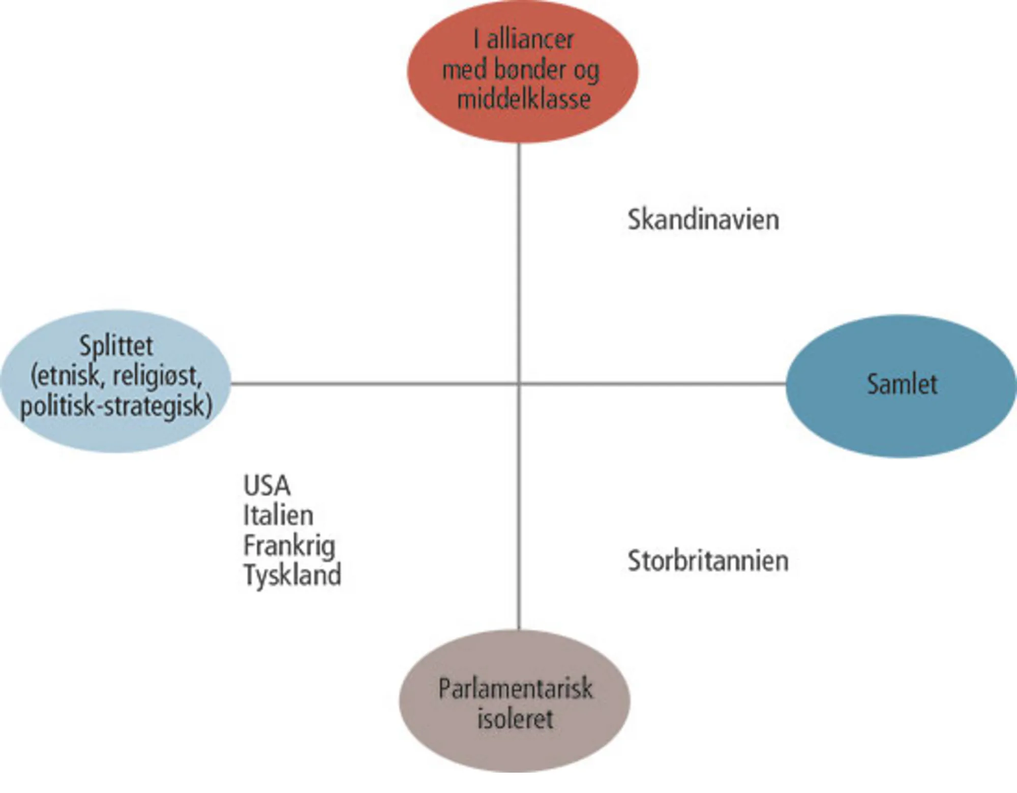 Figur 14.3 Arbejderklassen er …