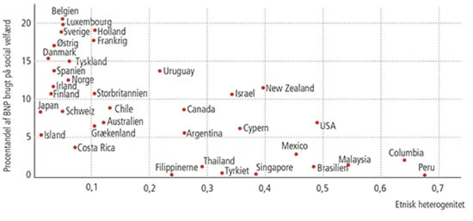 Figur 14.4 Sammenhæng mellem procentandel af BNP brugt på social velfærd og etnisk heterogenitet