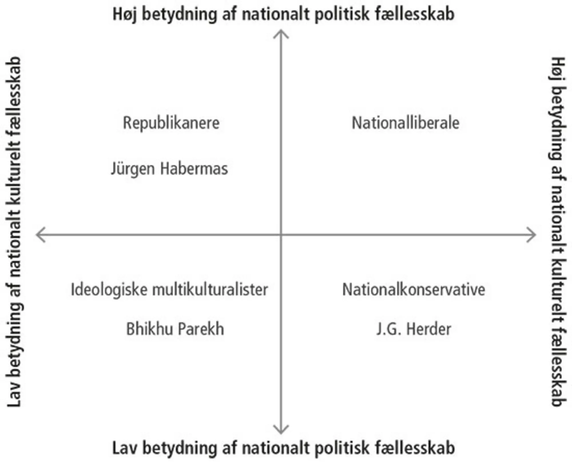 Figur 15.1 Dimensioner i nationale forestillinger