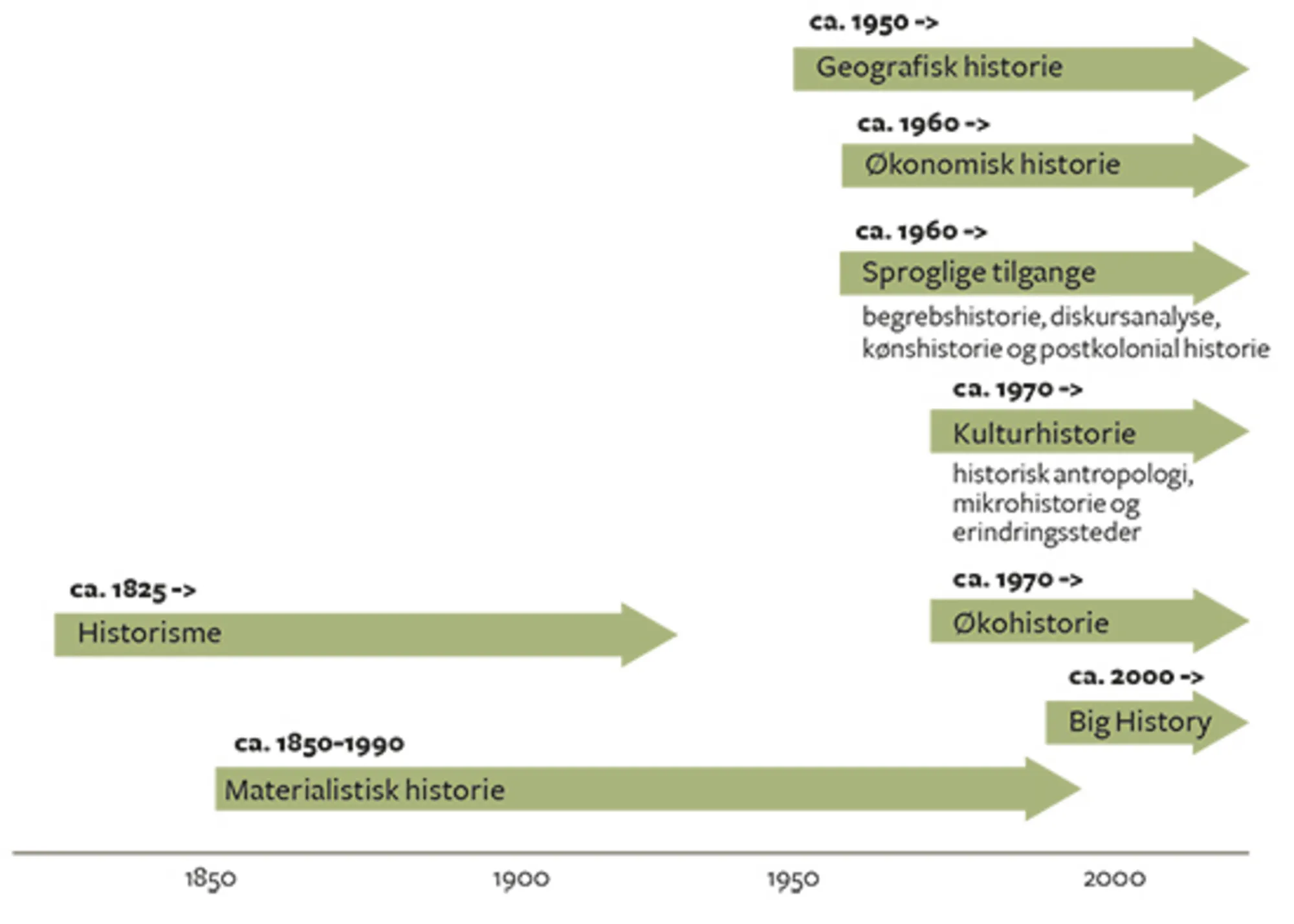 Figur 18: Den moderne historieskrivnings historie
