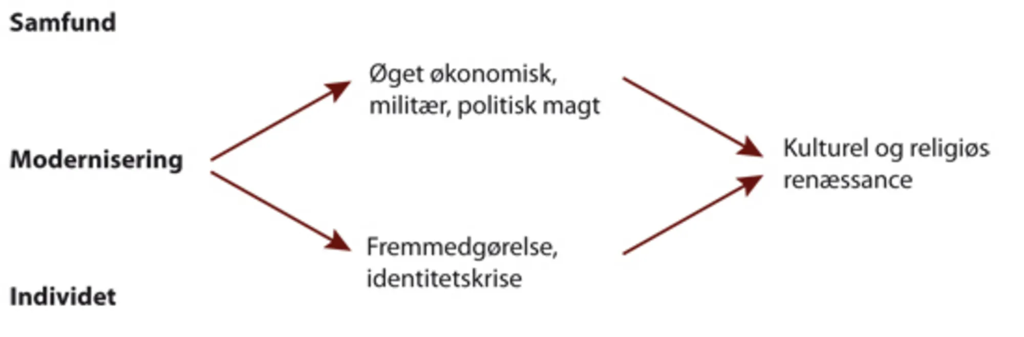 1: Modernisering og kulturel genkomst