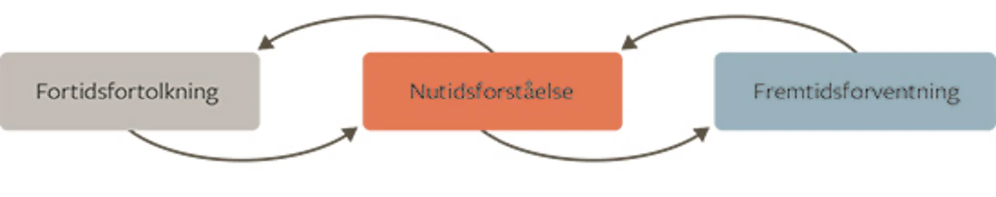 Figur 1: Illustration af menneskers historiebevidsthed