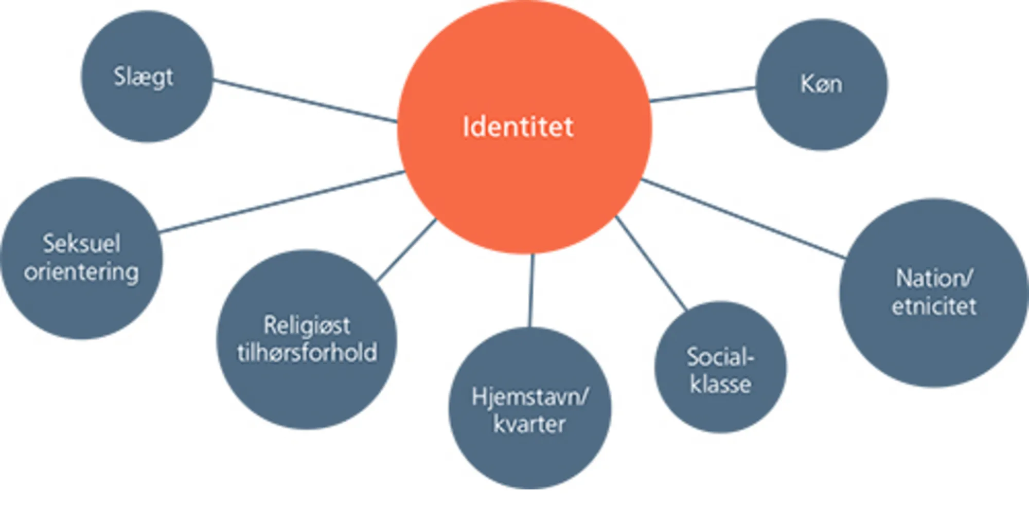 Identitet og erindringsfællesskaber
