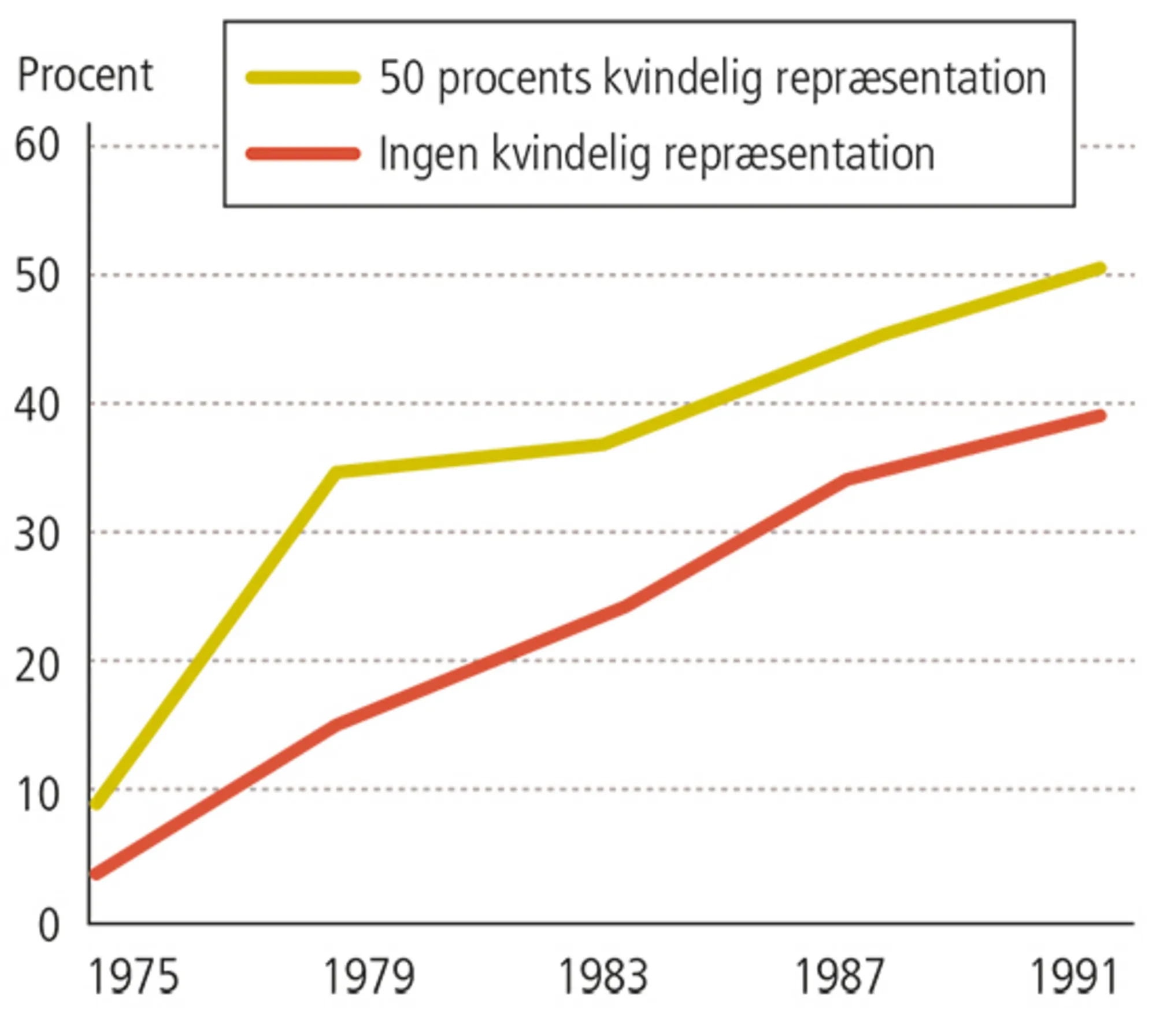 2.10: Forskellen på dækning i børnepasning i to kommuner med lav og høj repræsentation af kvinder i 