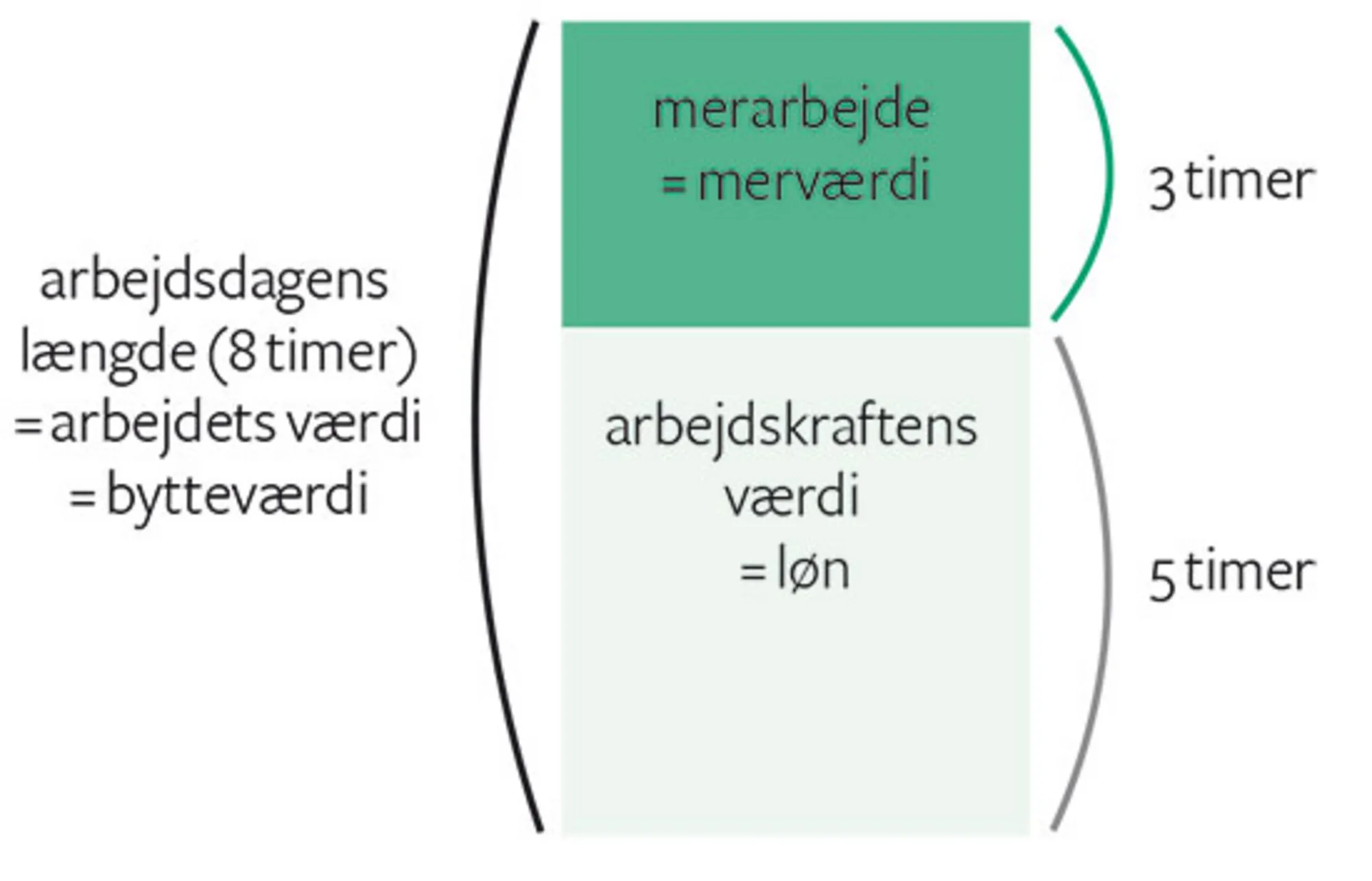 Figur 2.10 Marx' teori om, hvordan merværdi skabes