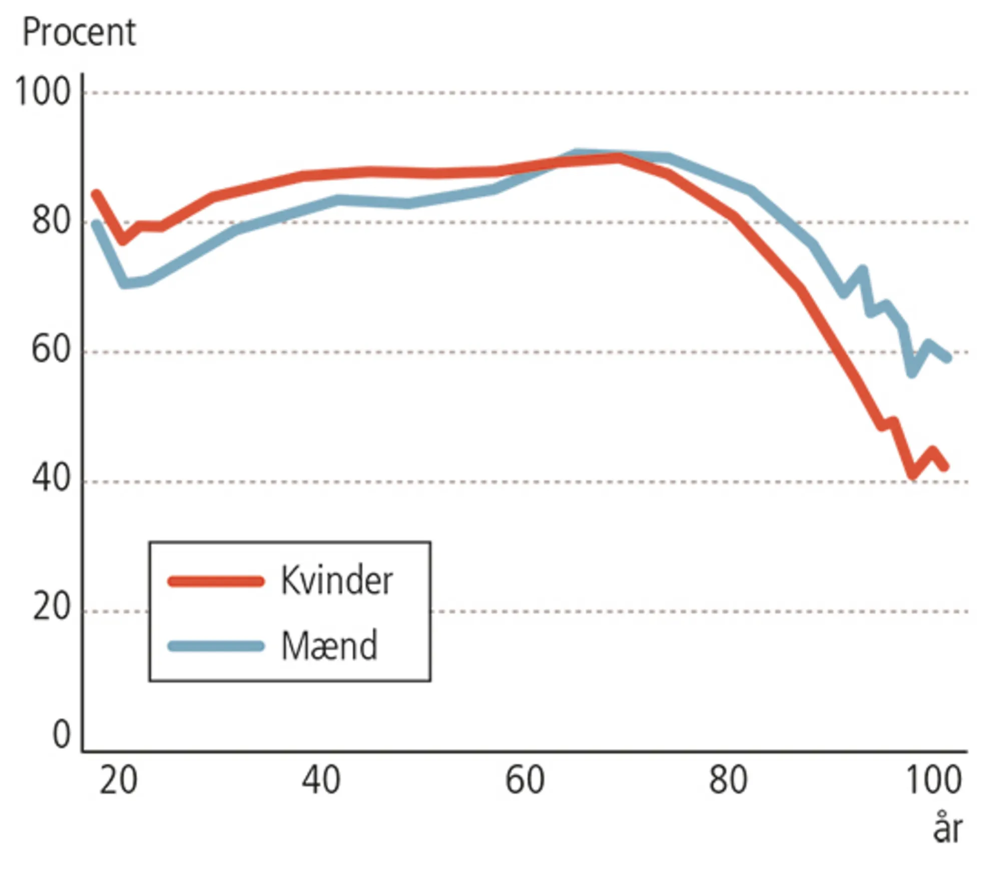 2.11: Valgdeltagelse fordelt på køn og alder