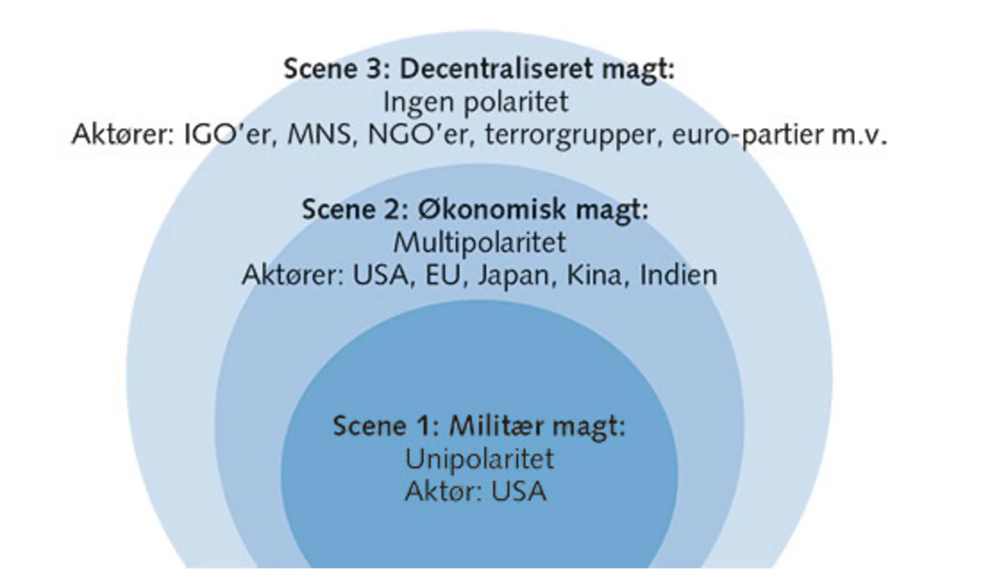 2.10: Magtstrukturens tre scener