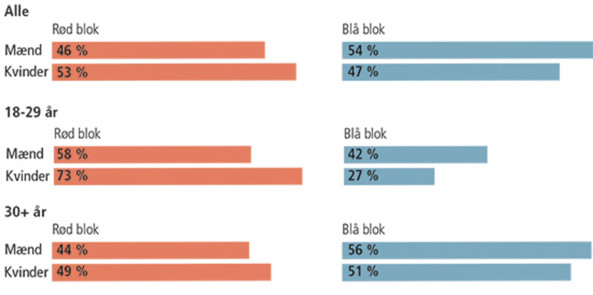 2.12: Kønnenes partivalg 2016