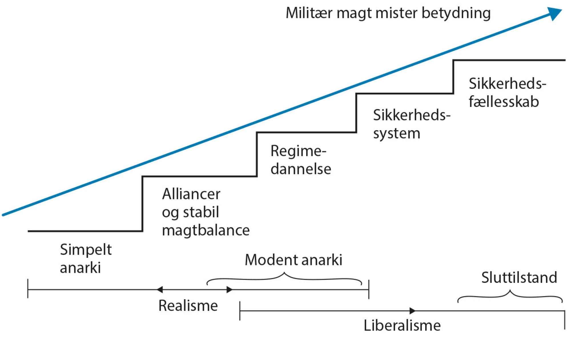 Figur 2.17 Realisme og liberalisme: Kan anarkiet overvindes? 