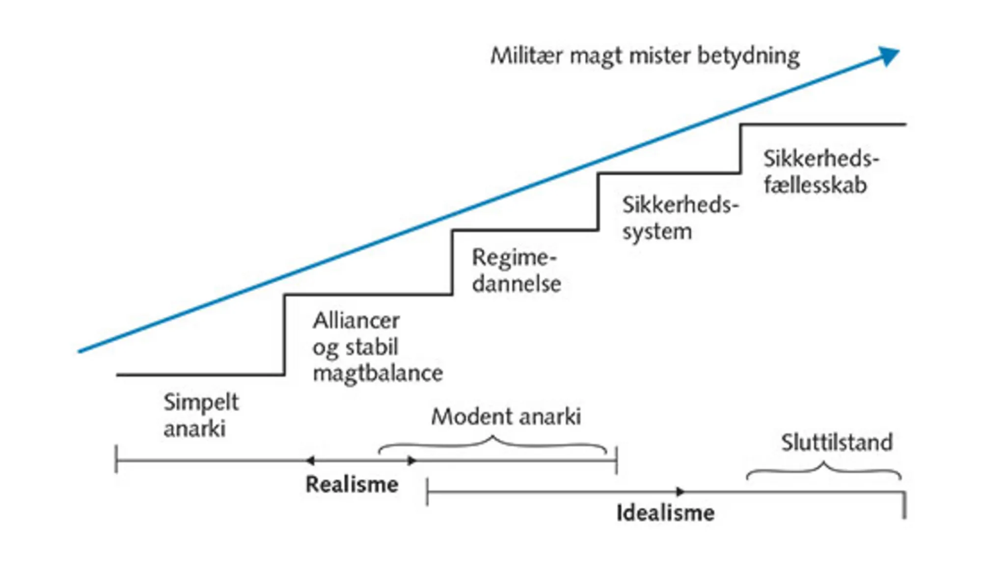 2.11: Realisme og idealisme: Kan anarkiet overvindes?