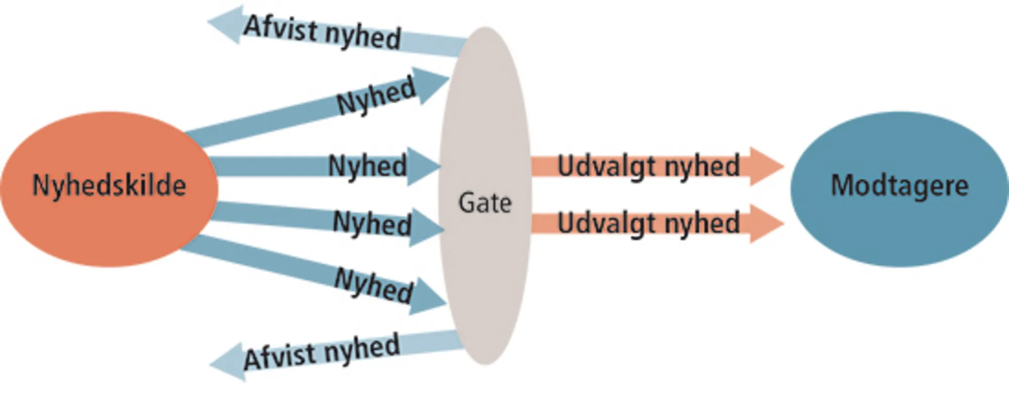 2.13: Medierne som gatekeepere