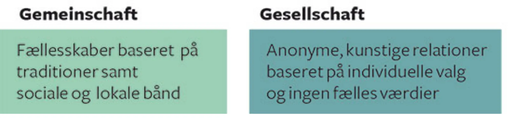 Figur 2.1 Fællesskab og samfund ifølge Tönnies