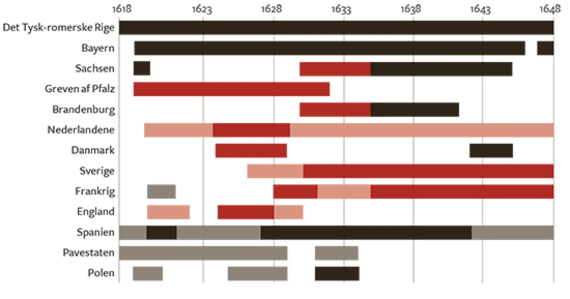 Figur 2.1 Deltagere i Trediveårskrigen