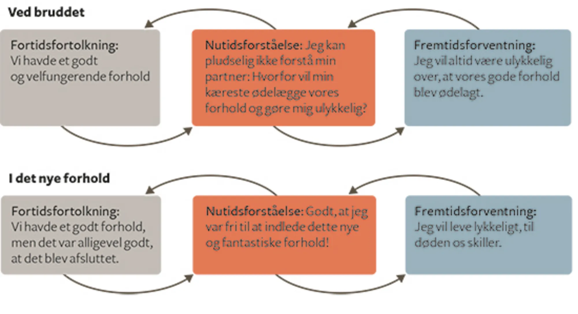 Figur 2: Historiebevidsthed - et eksempel