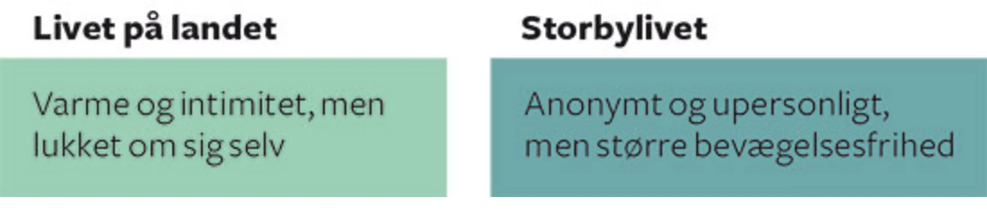 Figur 2.2 Det traditionelle og det moderne liv ifølge Simmel