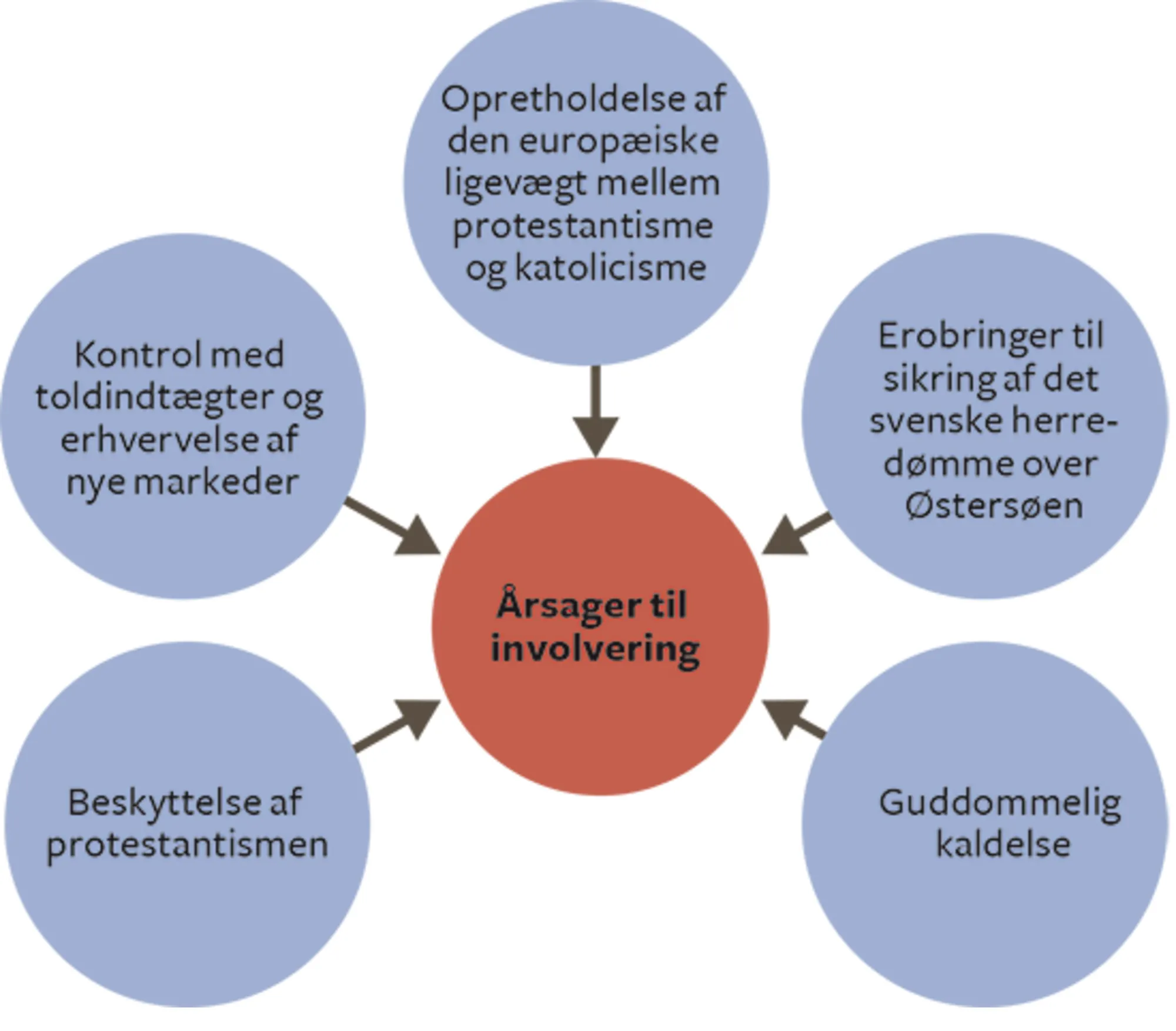 Figur 2.2 Gustav 2. Adolf og Trediveårskrigen