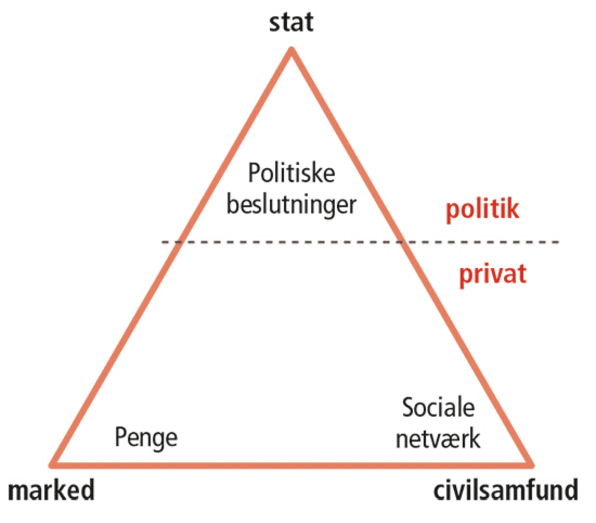 2.2: Eastons politikbegreb: Staten er politisk