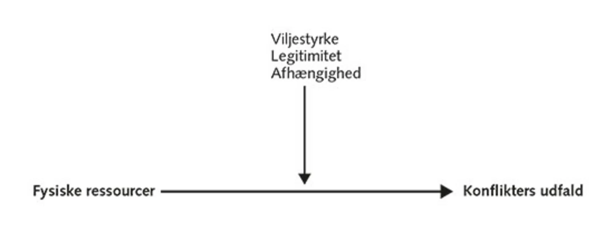 2.3: Fysisk magt og konflikters udfald – mellemkommende variable