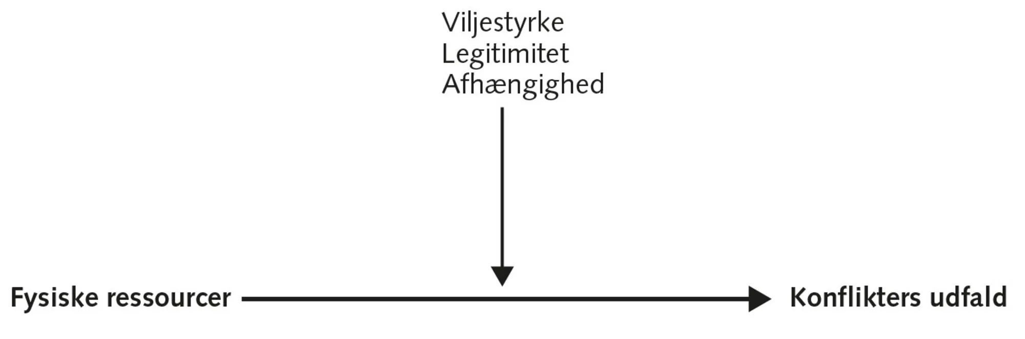 Figur 2.3 Fysisk magt og konflikters udfald – mellemkommende variable