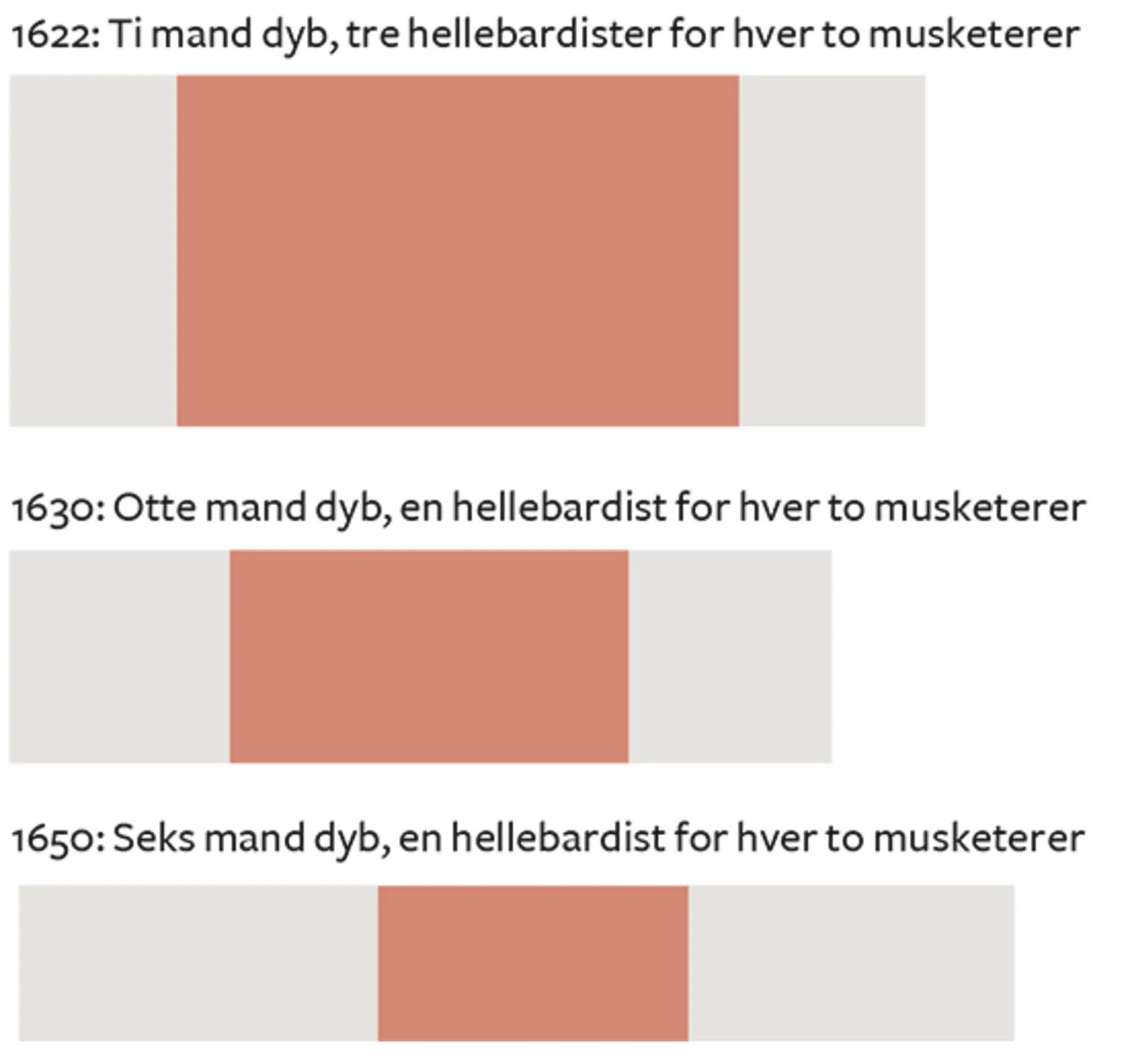 Figur 2.4 Franske batallionsformationer 1622-1750