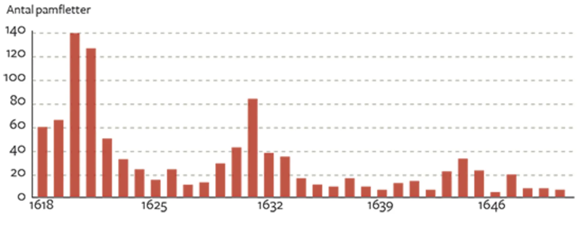 Figur 2.5 Trykningen af pamfletter i Tyskland 1618-1650