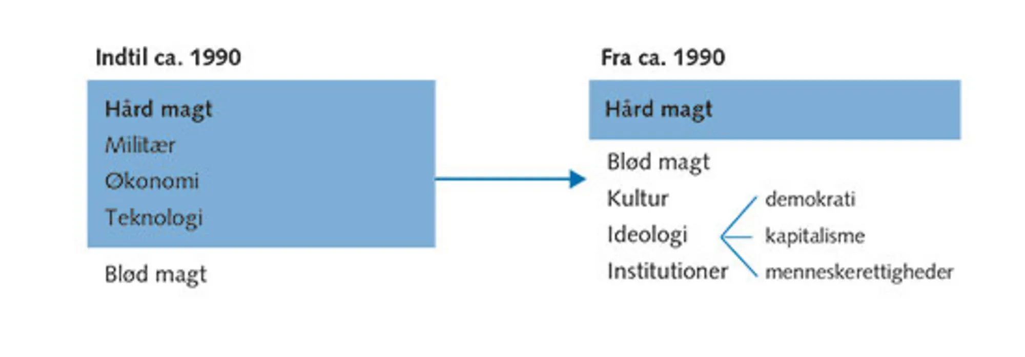 2.5: Fra hård til blød magt