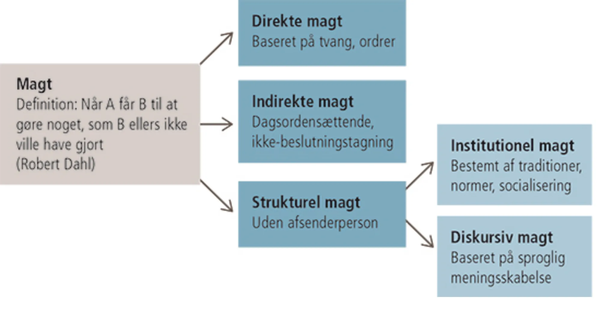 2.6: Forskellige former for magt