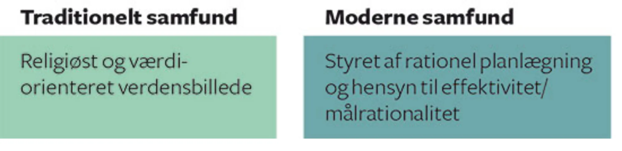 Figur 2.6 Traditionelt og moderne samfund ifølge Weber