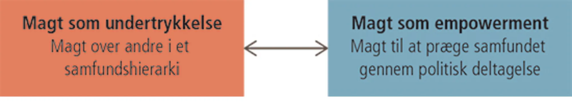 2.7: Youngs to dimensioner af magt