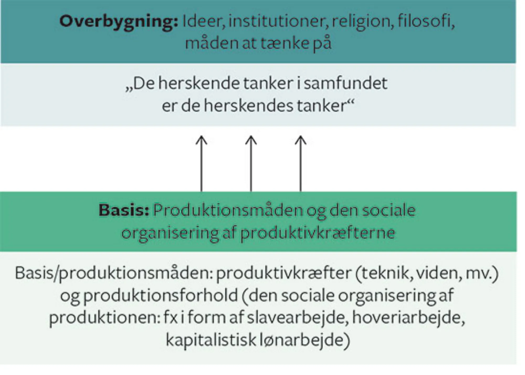 Figur 2.7 Basis og overbygning